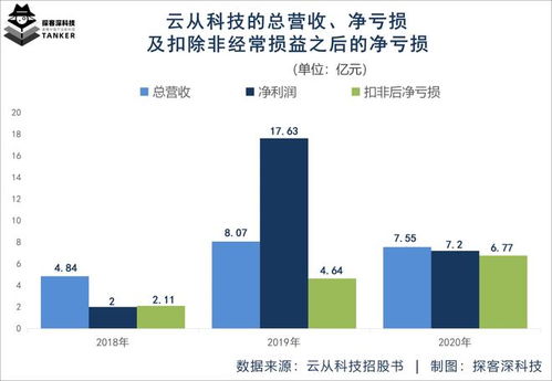 云从科技流血上市,ai行业 钱 途未卜