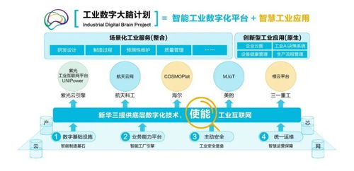 aii成员在行动丨新华三工业数字大脑使能工业互联网